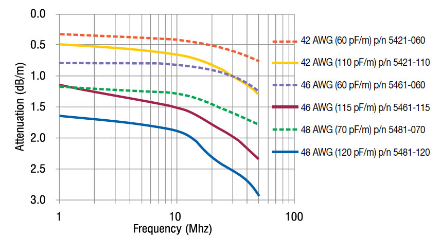 Micro-Coaxial Performance