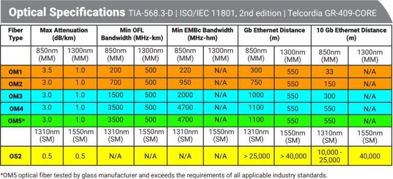 What does OS1, OS2, OM1, OM2, OM3 and OM4 mean? | Proterial Cable ...