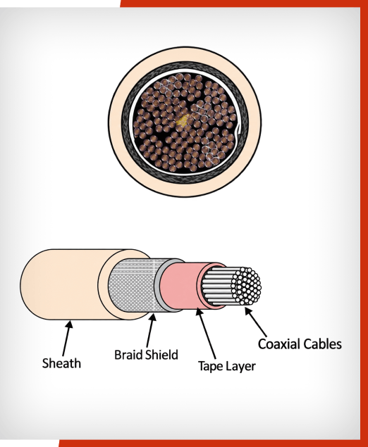 Cross-section and layered diagram of a coaxial cable, with a bundle of copper strands surrounded by a tape layer, braid shield, and outer sheath, each labeled.
